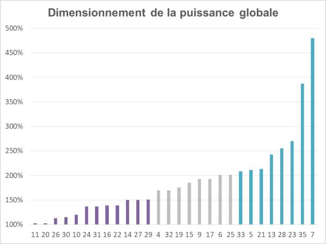 Détermination de la puissance globale d’une chaudière : des écarts de 1 à 4,5