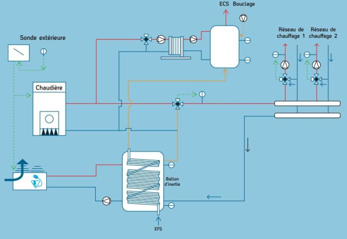 Deux réseaux de chauffage régulés, hybridation totale du chauffage à débit variable et préchauffage de l'ECS