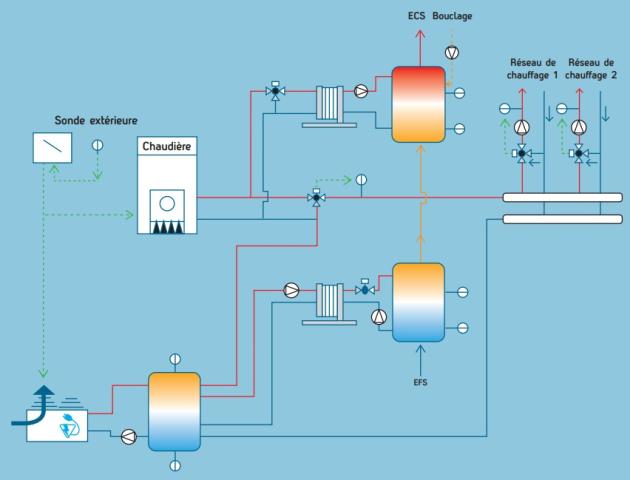 Deux réseaux de chauffage régulés, hybridation totale du chauffage et préchauffage de l'ECS