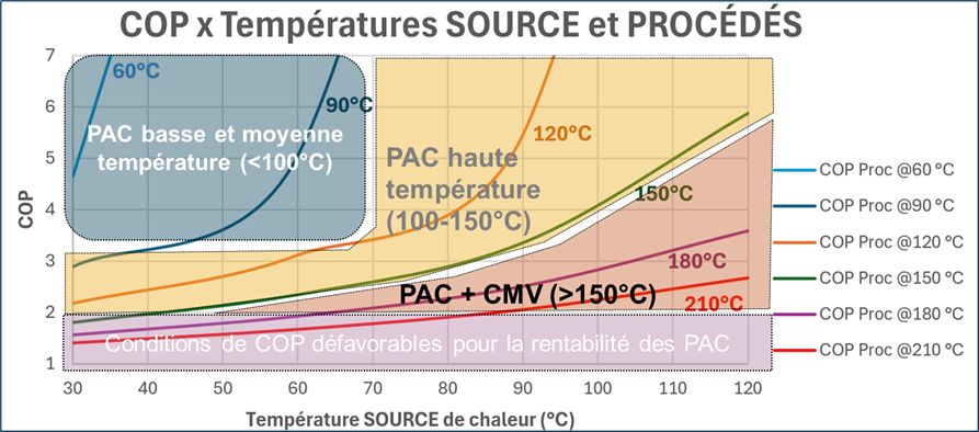 Diagramme des COP de PAC en fonction de la température source et celle du procédé (source : CRIGEN)