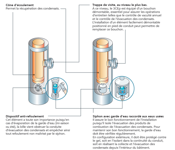 Dispositif de récupération des condensats