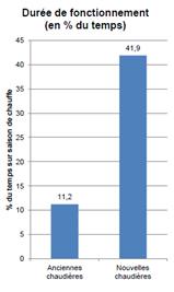 Durée de fonctionnement des chaudières