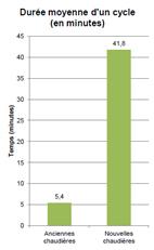 Durée moyenne d’un cycle de marche des chaudières
