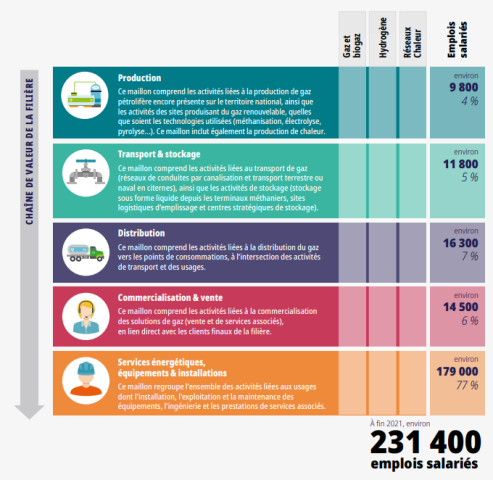 edec détails des emplois par maillon