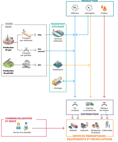 5 maillons structurent  la filière des gaz, de la chaleur et des solutions énergétiques associées