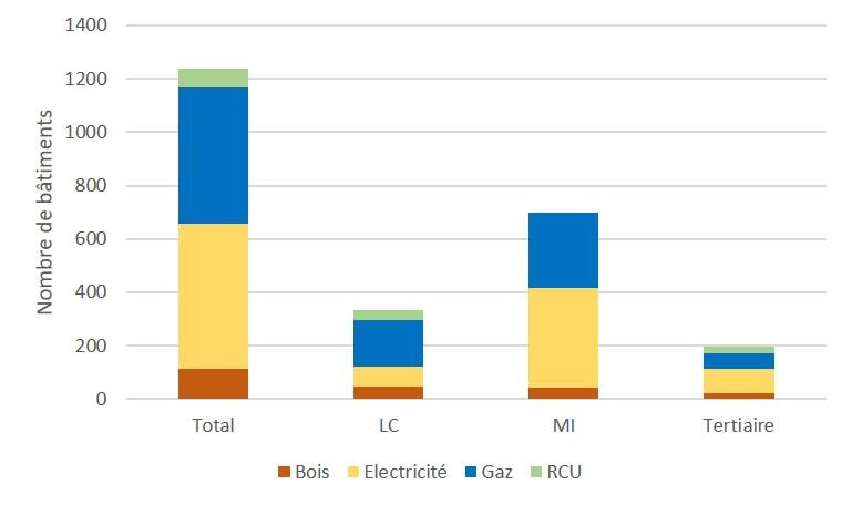 Energie de chauffage