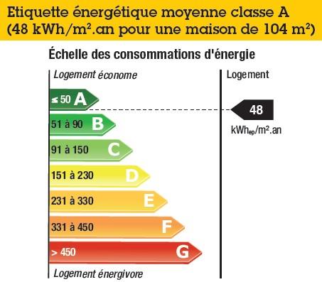 Étiquette énergétique moyenne par logement - Résidence les Castellines