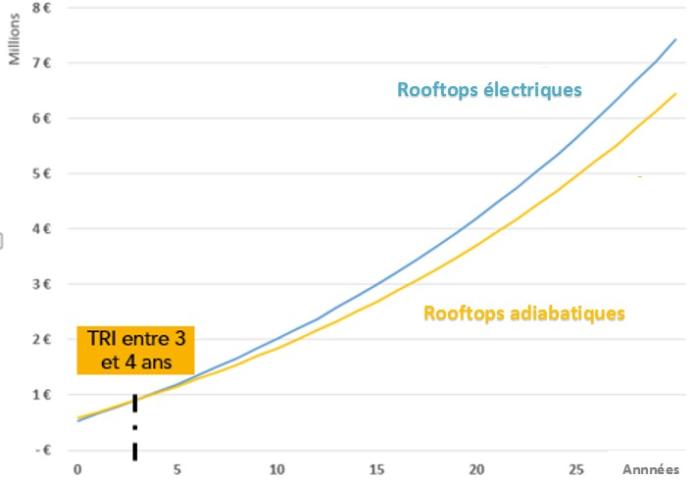 Evolution du coût global des 2 solutions