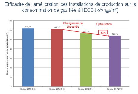Evolution de la performance des installations de production d’ECS