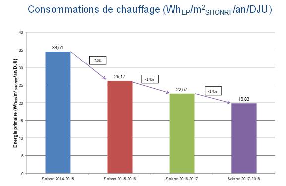 Evolution des consommations de chauffage par saison (Whep/m²shonrt/an/DJU)