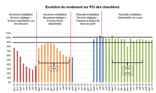 Evolution du rendement sur PCI des chaudières