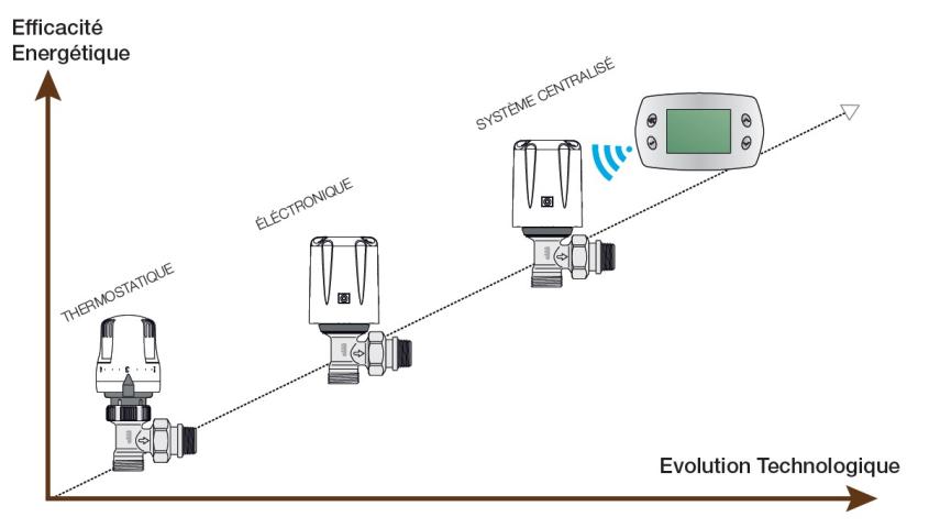 Evolution de la régulation terminale (source : Syndicat des Automatismes du génie Climatique et de la Régulation)