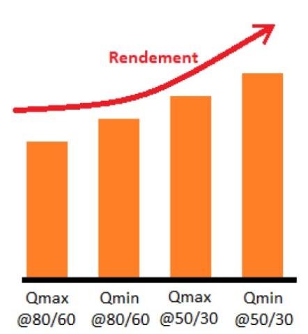 Schéma de l’évolution du rendement des chaudières à condensation en fonction du débit calorifique et du régime d’eau