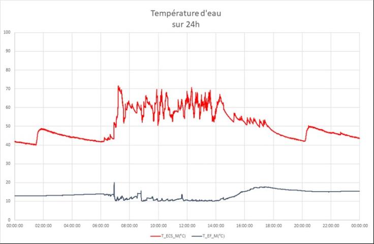 Exemple d’évolution de la température d’eau sur la journée du mardi 5 mars 2019