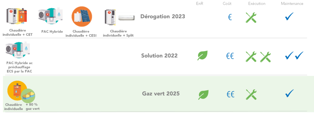 Exemple de solutions gaz pour les maisons individuelles en RE2020