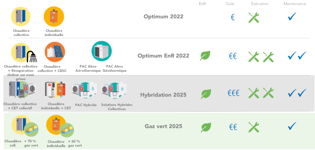 Exemple de solutions gaz pour les logements collectifs en RE2020