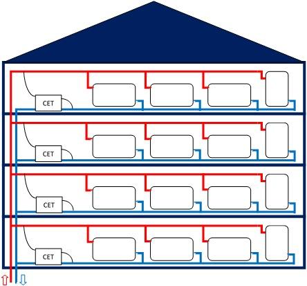 Exemple d’immeuble avec une distribution horizontale