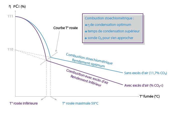 Schéma d'une chaudière à combustion stoechiométrique