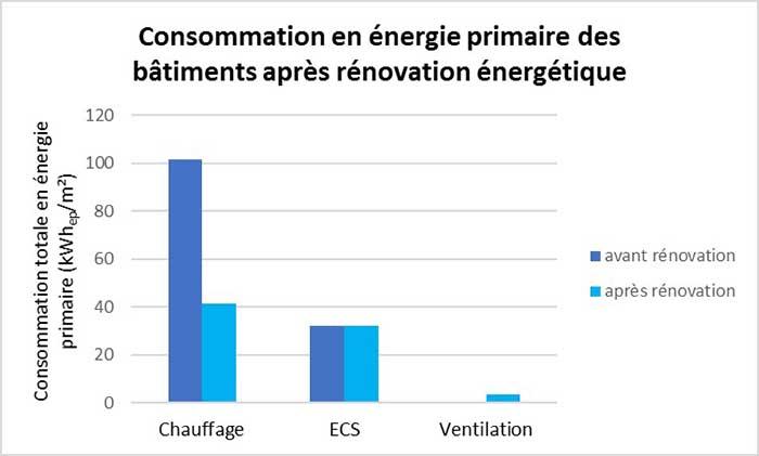 Consommations énergétiques en Ep avant et après travaux de rénovation