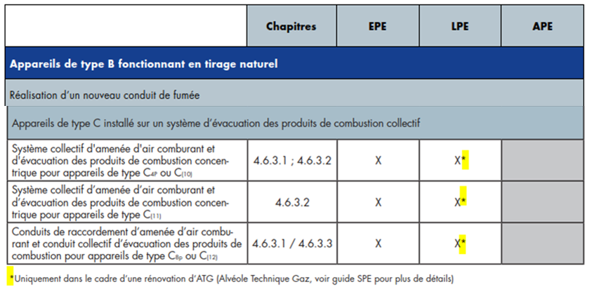 Figure 8 : Extrait du Tableau 4 du guide concernant la rénovation des ATG