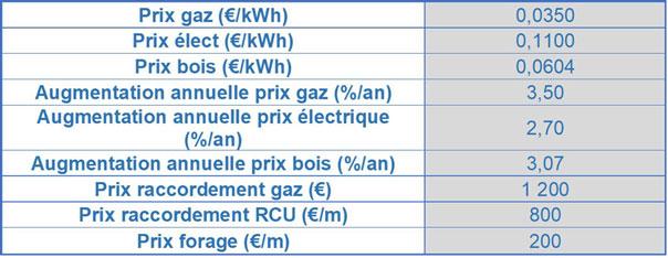 Hypothèses sur les prix des énergies et leurs évolutions