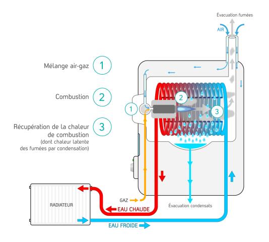 Principe de fonctionnement d’une chaudière à condensation