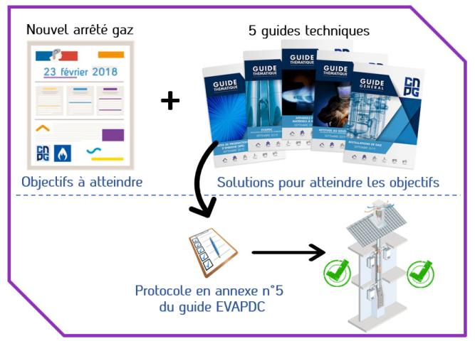 Guides techniques et protocole EVAPDC