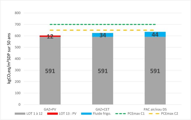 Impact carbone du contributeur PCE – MI 90 m² RT2012 de plain-pied - zone H1a