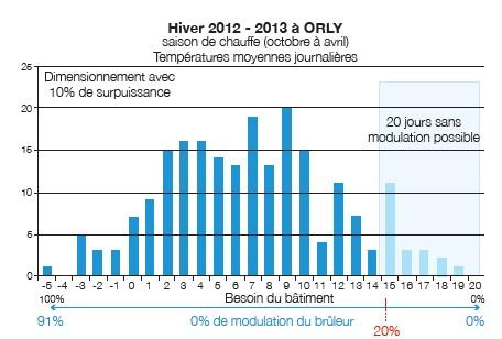 Impact d’un dimensionnement avec 10 % de surpuissance