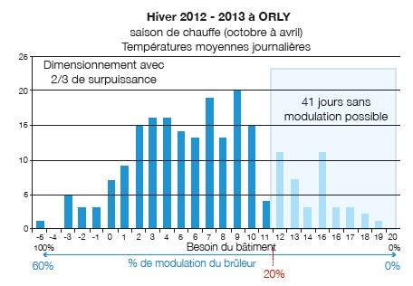  Impact d’un dimensionnement avec 2/3 de surpuissance