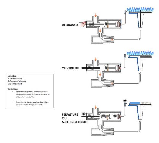 Sécurité d’un brûleur gaz avec thermocouple