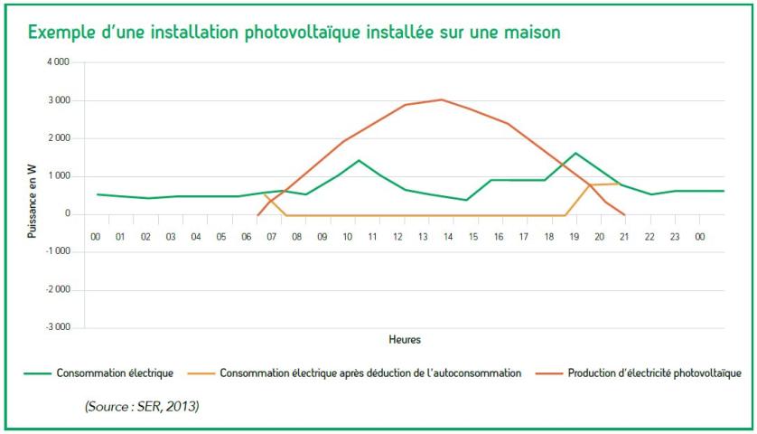 Exemple d’une installation photovoltaïque installée sur une maison