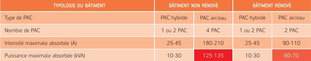 Les chiffres présentés dans ce tableau sont une moyenne tirée des modèles de différents fabricants