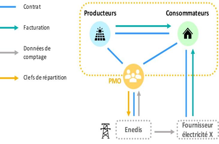 Le rôle de la PMO est essentiel dans une opération d'autoconsommation collective