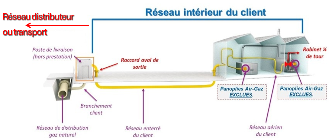La limite de responsabilité dans le cas de la desserte d'une installation industrielle