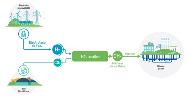 Le processus de méthanation