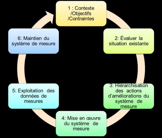 Méthode d'amélioration continue en 6 étapes 