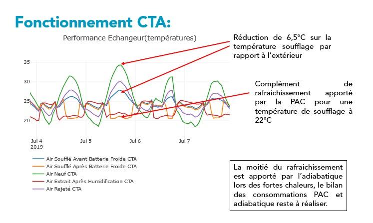 Mesures des températures à la crèche de Crapone