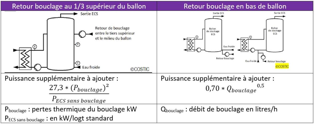 Méthode de calcul de la puissance supplémentaire à ajouter pour le bouclage