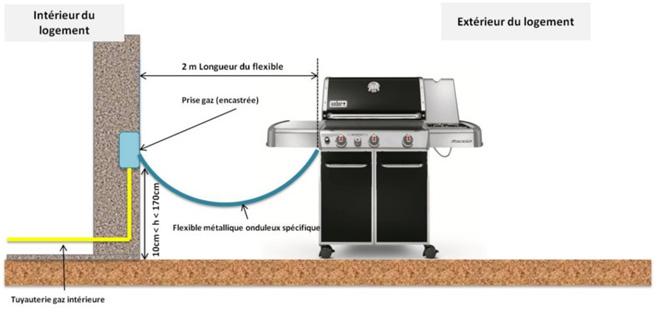 Mise en place d'une prise gaz sur une installation gaz existante à l’extérieur d’un bâtiment d’habitation