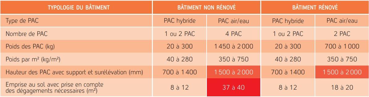 Les chiffres de ce tableau représentent une moyenne tirée des modèles de différents fabricants.