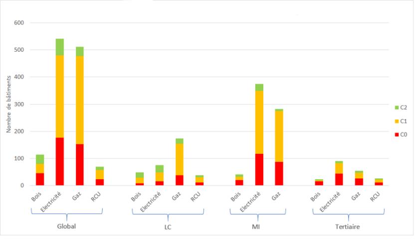 Nombre de bâtiments par niveau de carbone et par énergie de chauffage