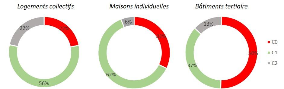 Niveau de carbone par type de bâtiment