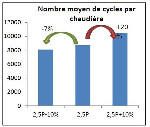 Sensibilité du nombre de cycles de marche/arrêt à une variation de 10% de la puissance de dimensionnement