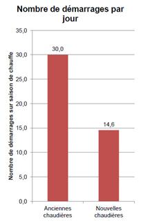 Nombre de démarrages par jour