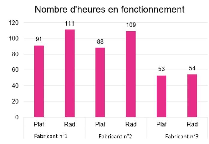 Nombre d’heures en fonctionnement