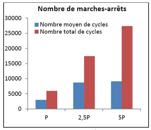 Nombre de marche/arrêt des chaudières en fonction du dimensionnement