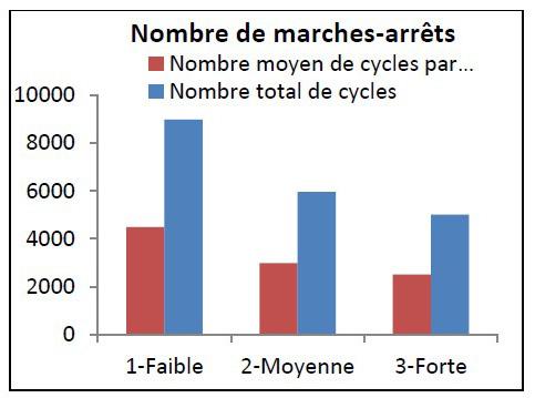 Sensibilité du nombre de cycles de marche/arrêt à l’inertie du bâtiment