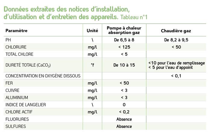 Données extraites des notices d’installation, d’utilisation et d’entretien des appareils