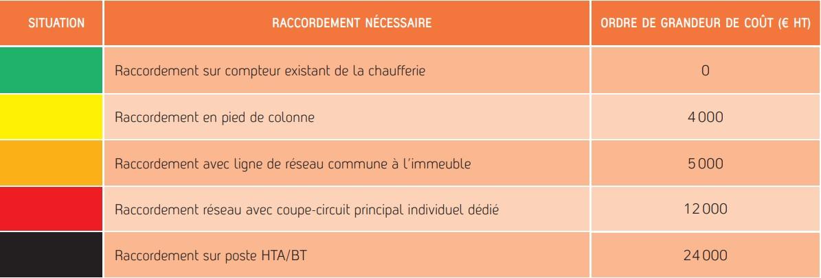 Le budget est évalué en excluant la nécessité de mettre en place un nouveau poste transformateur si la  puissance nécessaire n’est pas disponible sur l’existant.